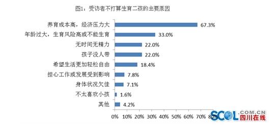 四川僅2成受訪夫妻計劃要二孩 超3成“大寶”不願