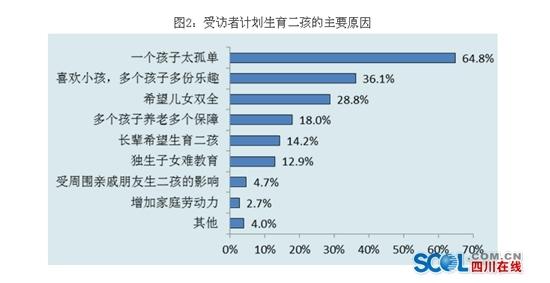 四川僅2成受訪夫妻計劃要二孩 超3成“大寶”不願