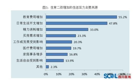 四川僅2成受訪夫妻計劃要二孩 超3成“大寶”不願