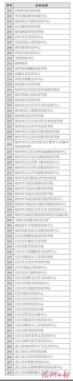 【地市 福州】【滾動新聞】福州市336所正規民辦教育培訓機構名單出爐