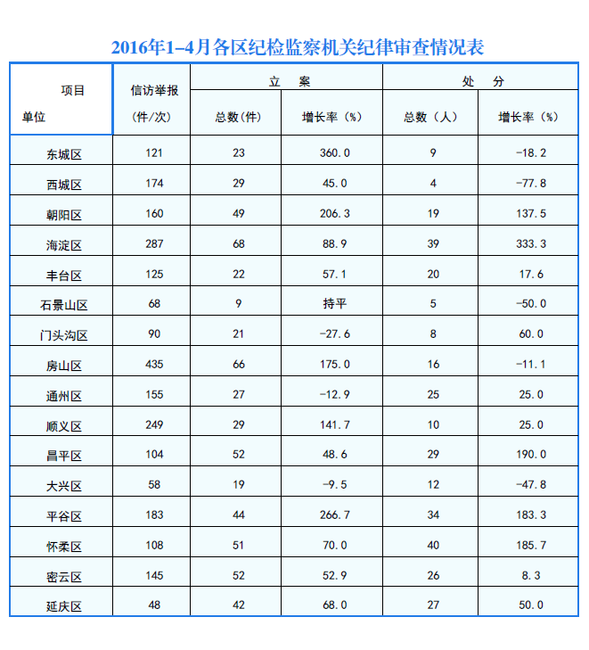 北京1至4月處分領導幹部532人 查處“小官貪腐”104人