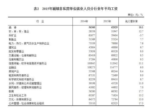 2015年各行業年平均工資出爐 你達標了嗎