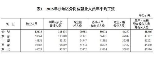 2015年各行業年平均工資出爐 你達標了嗎