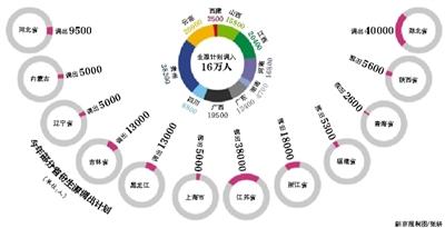 教育部回應高招跨省調控：確保各省份錄取率穩中有升