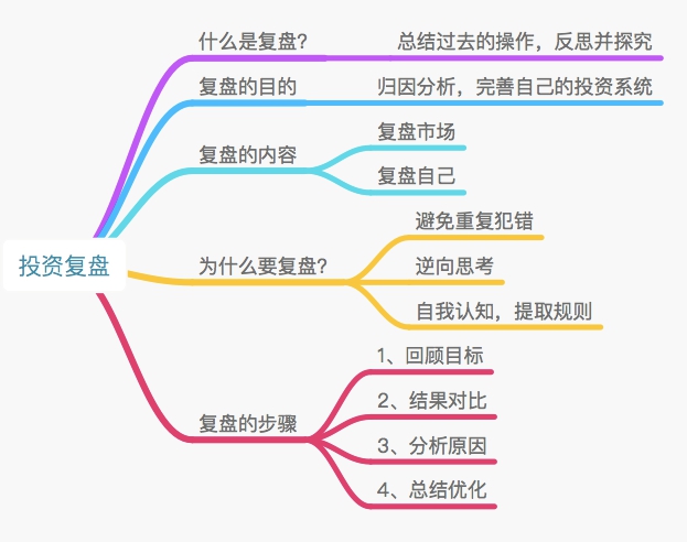 老虎證券巫天華：證券投資者為什麼要做年終復盤