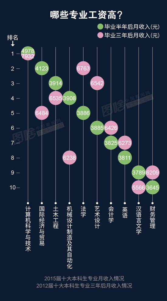 【圖解】2016大學生就業報告：財務最好就業 計算機最高薪