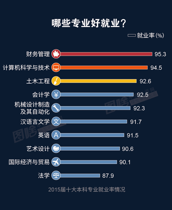 【圖解】2016大學生就業報告：財務最好就業 計算機最高薪