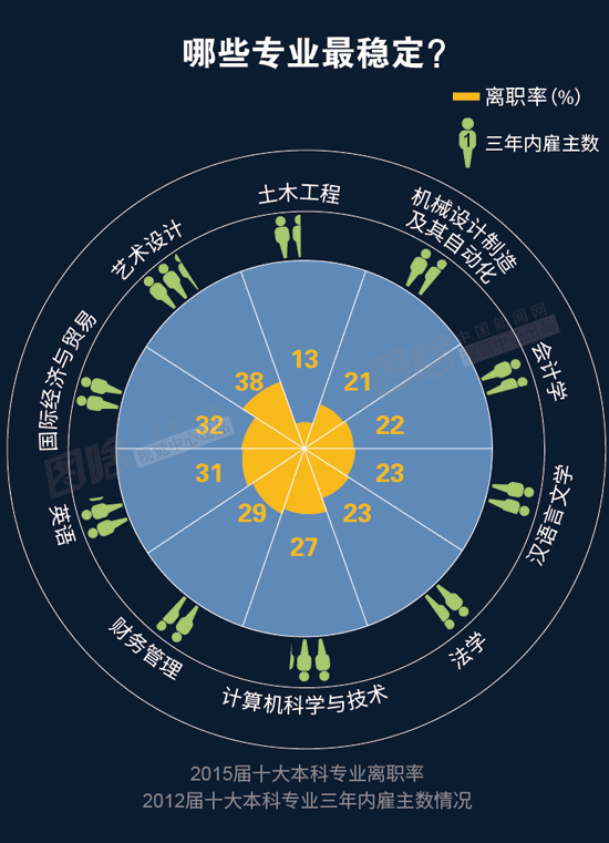 【圖解】2016大學生就業報告：財務最好就業 計算機最高薪