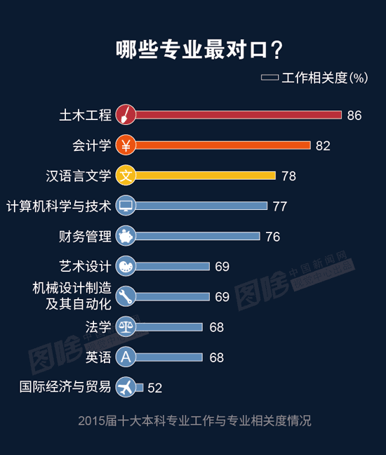 【圖解】2016大學生就業報告：財務最好就業 計算機最高薪