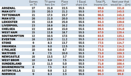 英超首富!槍手賺1億鎊 明年20隊或全過億