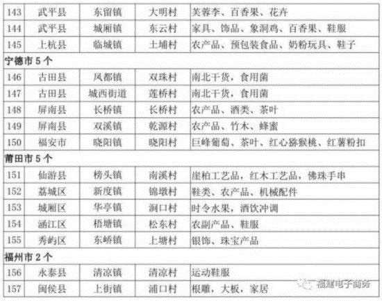 【要聞】【滾動新聞】福建農村電子商務示範村名單發佈 157個行政村上榜