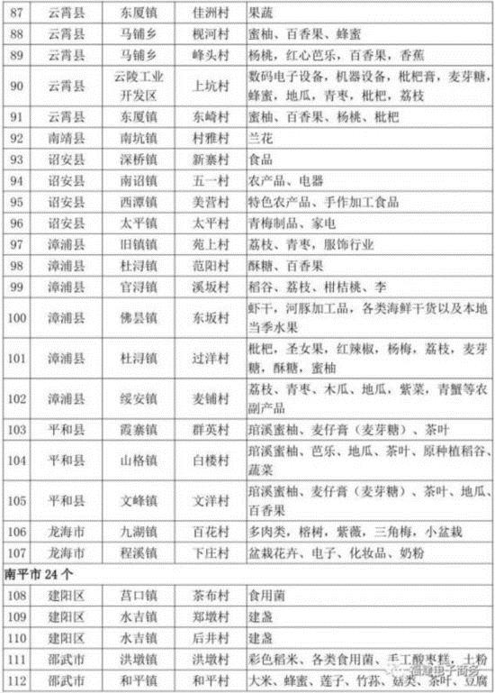 【要聞】【滾動新聞】福建農村電子商務示範村名單發佈 157個行政村上榜