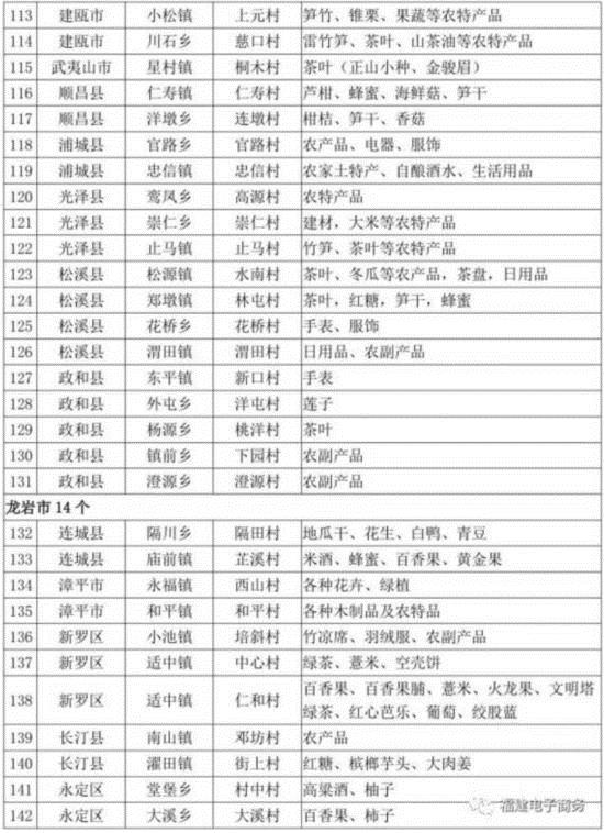 【要聞】【滾動新聞】福建農村電子商務示範村名單發佈 157個行政村上榜