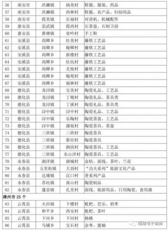 【要聞】【滾動新聞】福建農村電子商務示範村名單發佈 157個行政村上榜