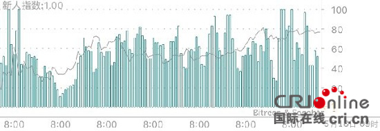 新人入場指數