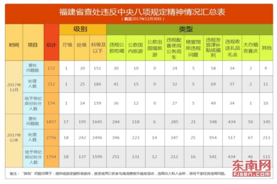 【局廳政情 圖文】【滾動新聞】福建省通報11月查處違反中央八項規定精神問題情況