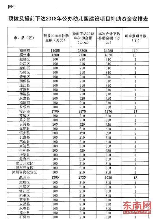 【要聞】【滾動新聞】福建向地方下達2018年公辦幼兒園補助資金3.4億