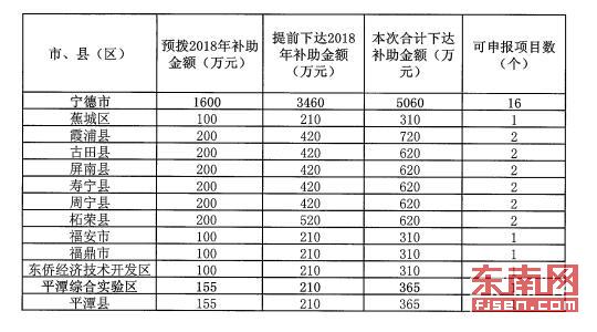 【要聞】【滾動新聞】福建向地方下達2018年公辦幼兒園補助資金3.4億