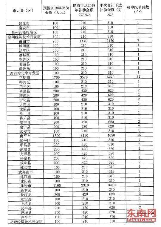 【要聞】【滾動新聞】福建向地方下達2018年公辦幼兒園補助資金3.4億