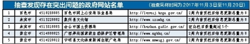 【頭條下文字】（頁面標題）廣西政府網站抽查（內容頁標題）廣西政府網站抽查:南寧等11個市政府網站100%合格