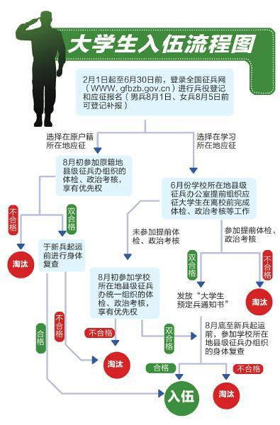 四川大學生入伍享學費補償 服役2年至少"掙"12萬