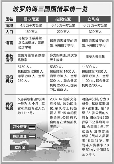 波羅的海三國軍情解析