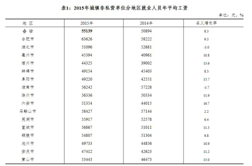 多省份公佈2015年平均工資 看你家鄉工資有多高