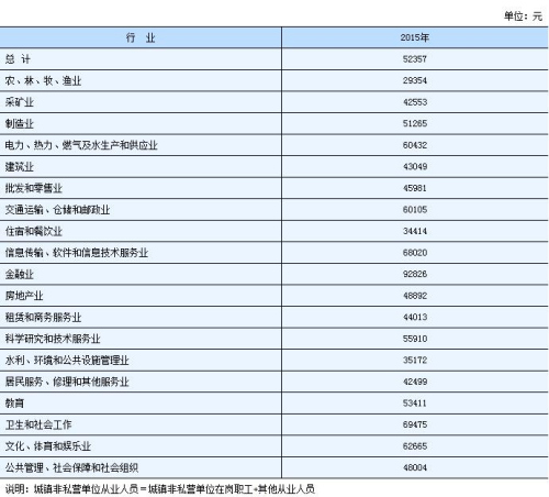 多省份公佈2015年平均工資 看你家鄉工資有多高