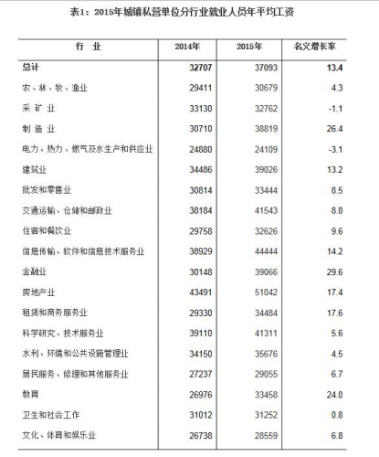 多省份公佈2015年平均工資 看你家鄉工資有多高