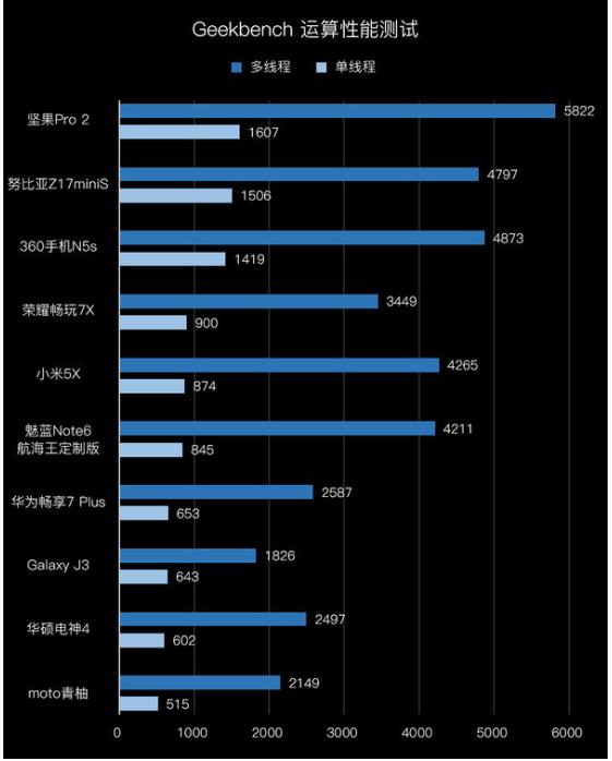 堅果Pro 2超越iPhone X等熱門新品 發佈首月用戶好評破10萬