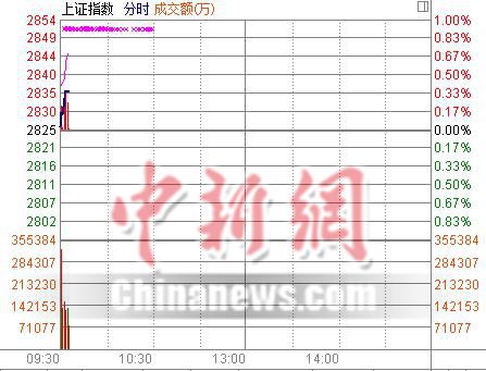 滬指開盤漲0.03% “中小創”領跑大盤