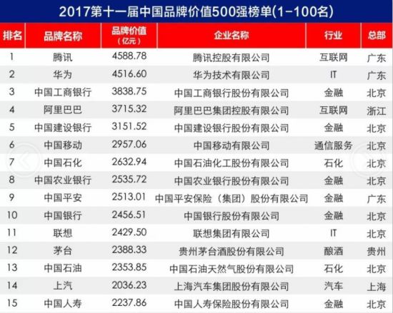 [先不審]【要聞】【滾動新聞】福建22家企業入圍2017年中國品牌價值500強