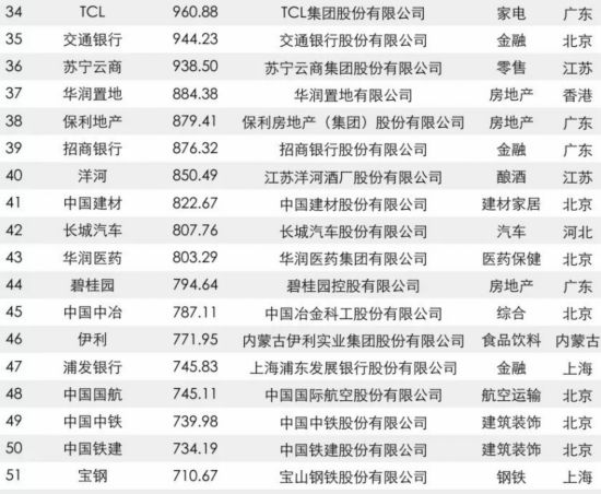 [先不審]【要聞】【滾動新聞】福建22家企業入圍2017年中國品牌價值500強