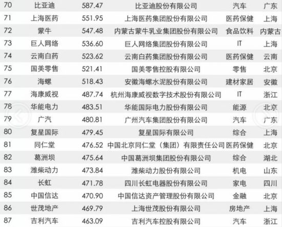 [先不審]【要聞】【滾動新聞】福建22家企業入圍2017年中國品牌價值500強