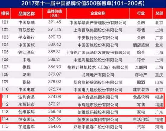 [先不審]【要聞】【滾動新聞】福建22家企業入圍2017年中國品牌價值500強