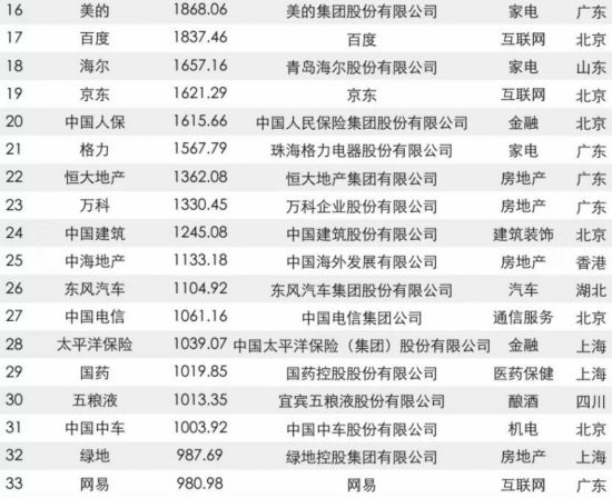 [先不審]【要聞】【滾動新聞】福建22家企業入圍2017年中國品牌價值500強