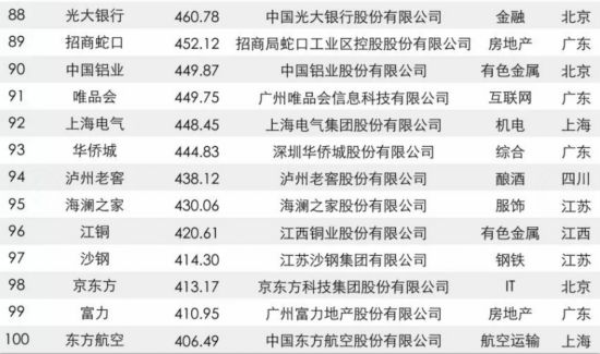 [先不審]【要聞】【滾動新聞】福建22家企業入圍2017年中國品牌價值500強