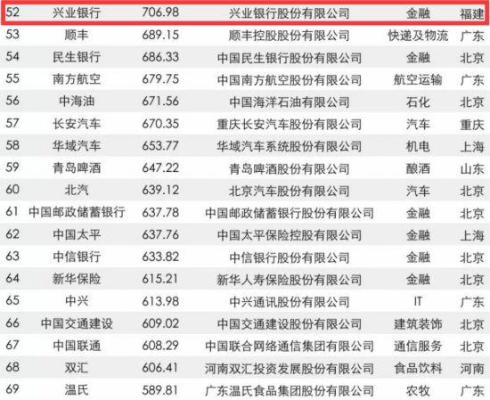 [先不審]【要聞】【滾動新聞】福建22家企業入圍2017年中國品牌價值500強