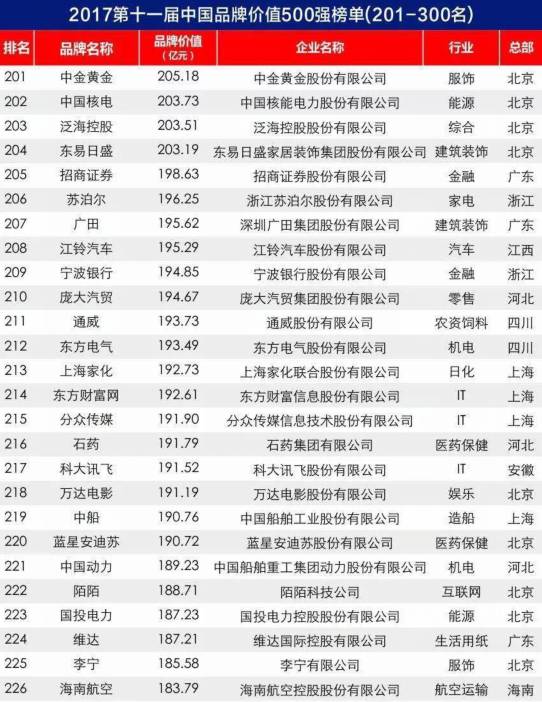 [先不審]【要聞】【滾動新聞】福建22家企業入圍2017年中國品牌價值500強