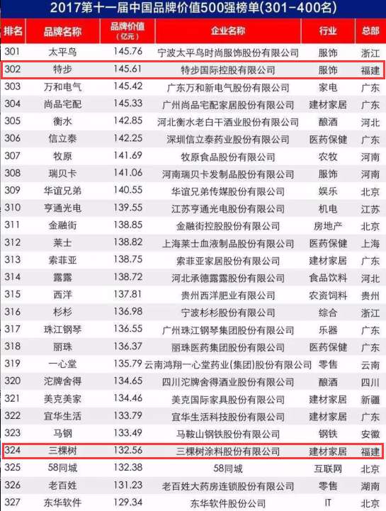 [先不審]【要聞】【滾動新聞】福建22家企業入圍2017年中國品牌價值500強