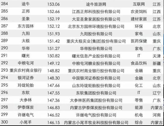 [先不審]【要聞】【滾動新聞】福建22家企業入圍2017年中國品牌價值500強