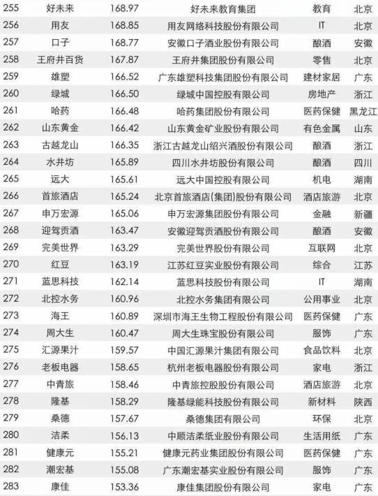 [先不審]【要聞】【滾動新聞】福建22家企業入圍2017年中國品牌價值500強