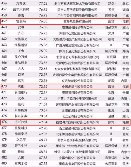 [先不審]【要聞】【滾動新聞】福建22家企業入圍2017年中國品牌價值500強