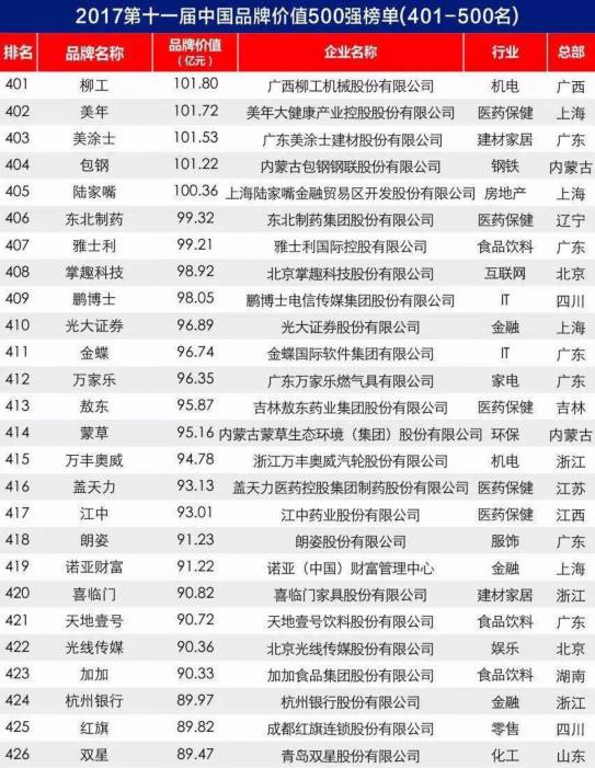 [先不審]【要聞】【滾動新聞】福建22家企業入圍2017年中國品牌價值500強