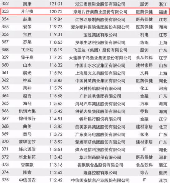 [先不審]【要聞】【滾動新聞】福建22家企業入圍2017年中國品牌價值500強