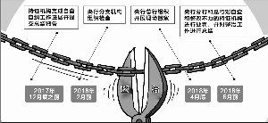 支付機構自查收官在即 “11大類+44要點”樣本曝光