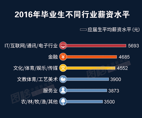 【圖解】就業季調查：90後畢業生為成就自我而工作