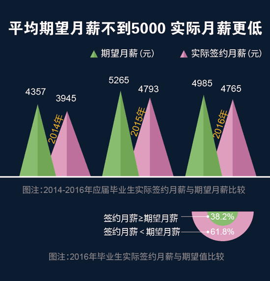 【圖解】就業季調查：90後畢業生為成就自我而工作