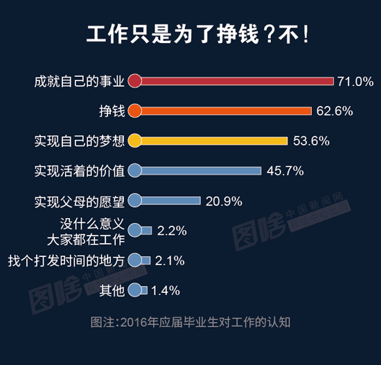 【圖解】就業季調查：90後畢業生為成就自我而工作