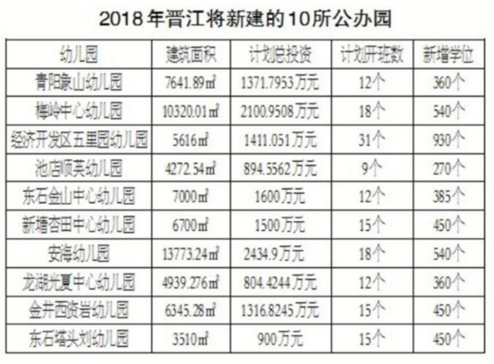 【滾動新聞】【地市 泉州】晉江明年將新建10所公辦幼兒園 增加學位4285個